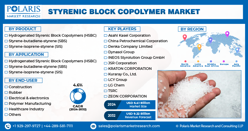 Styrenic Block Copolymer Market